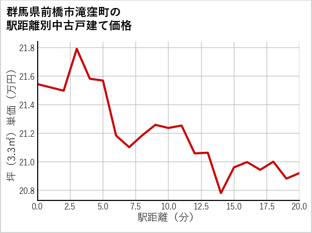 群馬県前橋市滝窪町の徒歩距離別の中古戸建て坪単価