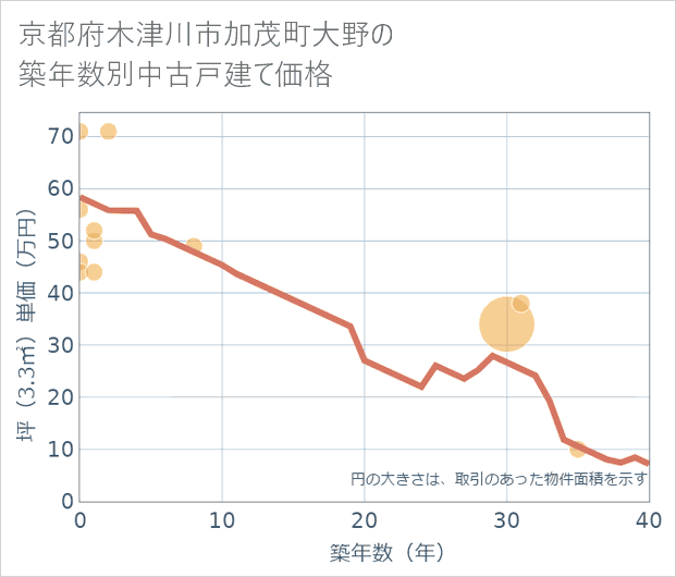 京都府木津川市加茂町大野の築年数別の中古戸建て坪単価