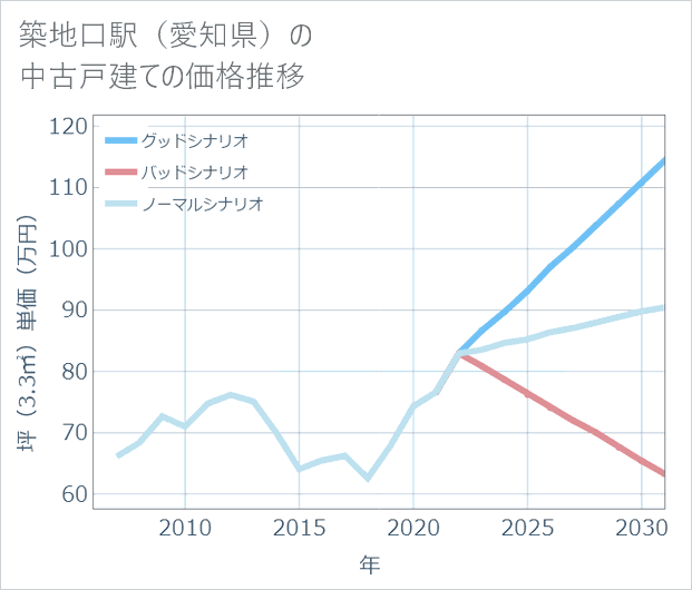 築地口駅(愛知県)の中古戸建て価格推移