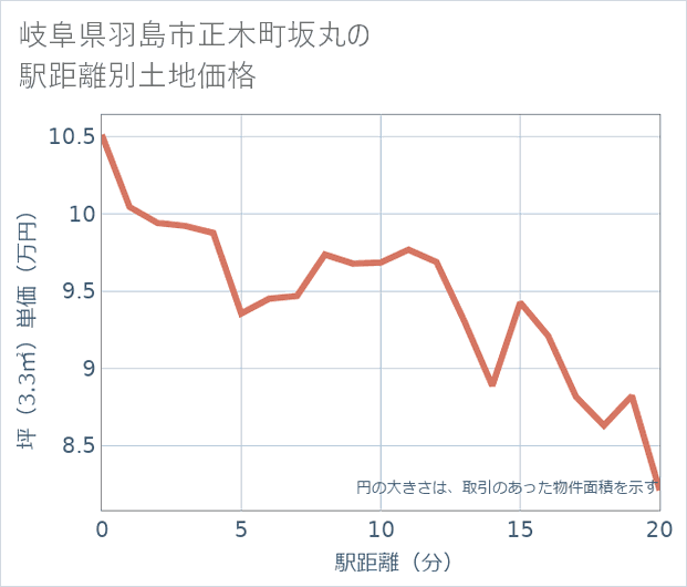 岐阜県羽島市正木町坂丸の徒歩距離別の土地坪単価
