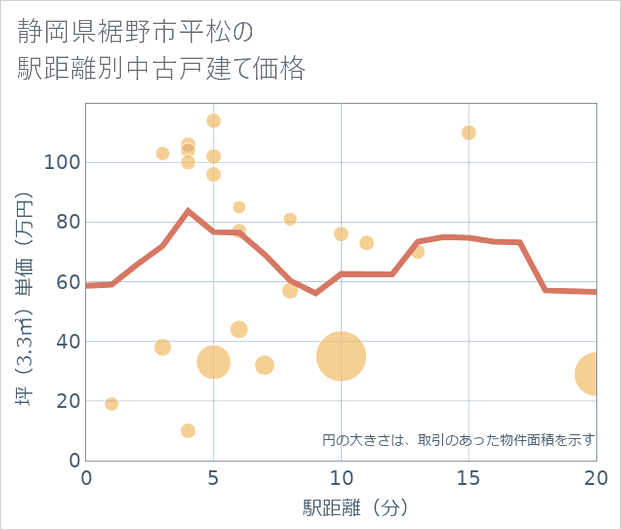 静岡県裾野市平松の徒歩距離別の中古戸建て坪単価