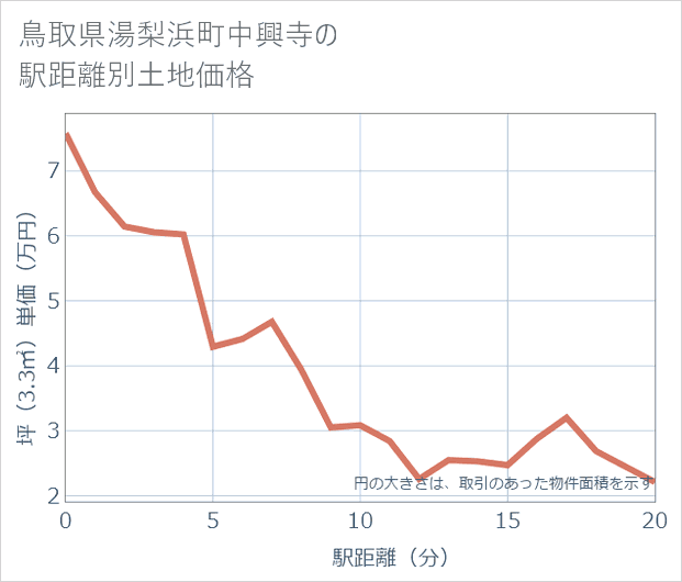 鳥取県湯梨浜町中興寺の徒歩距離別の土地坪単価