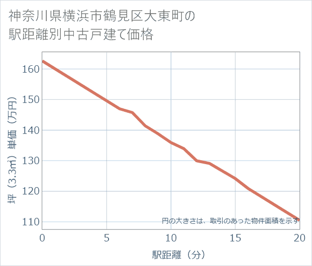神奈川県横浜市鶴見区大東町の徒歩距離別の中古戸建て坪単価