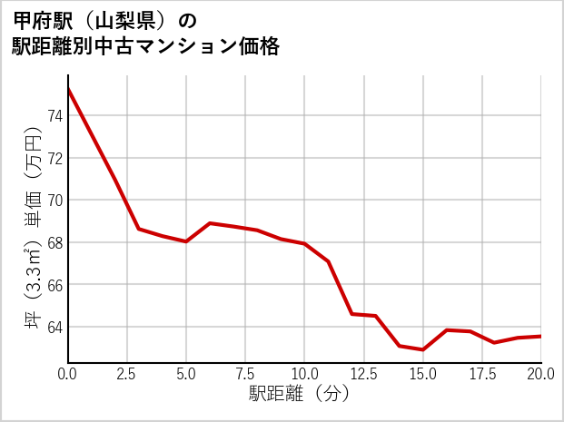 甲府駅（山梨県）の徒歩距離別の中古マンション坪単価
