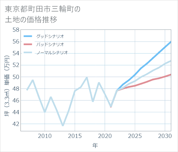 東京都町田市三輪町の土地価格推移