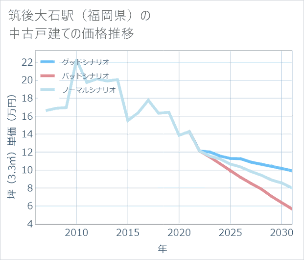 筑後大石駅(福岡県)の中古戸建て価格推移