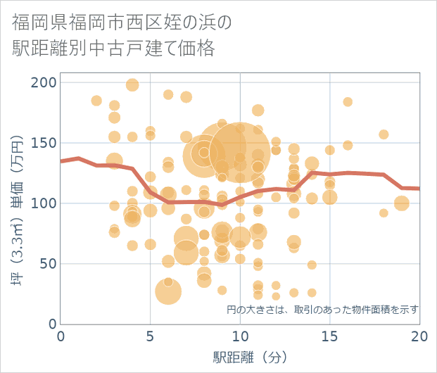 福岡県福岡市西区姪の浜の徒歩距離別の中古戸建て坪単価