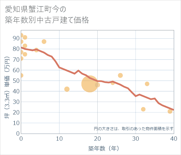 愛知県蟹江町今の築年数別の中古戸建て坪単価