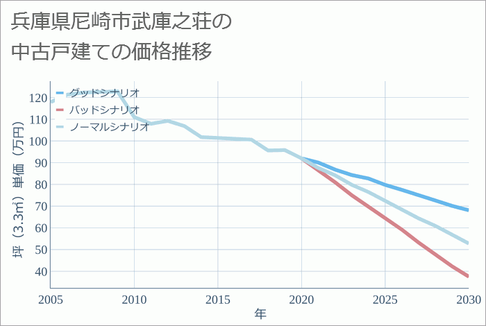 兵庫県尼崎市武庫之荘の中古戸建て価格推移