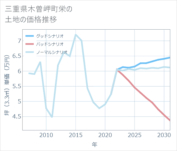 三重県木曽岬町栄の土地価格推移