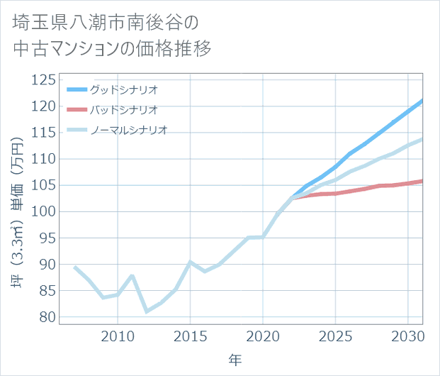 埼玉県八潮市南後谷の中古マンション価格推移