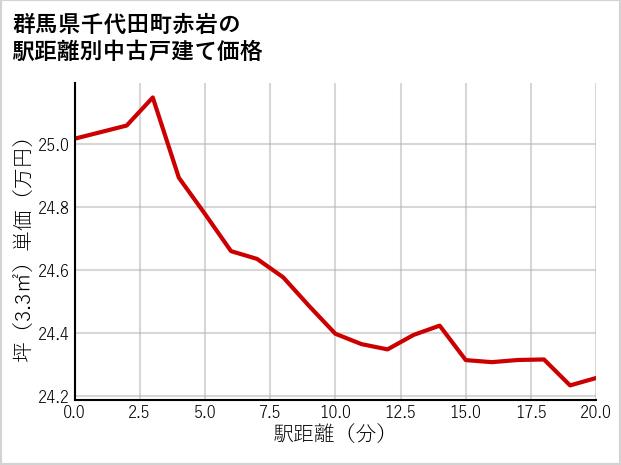 群馬県千代田町赤岩の徒歩距離別の中古戸建て坪単価