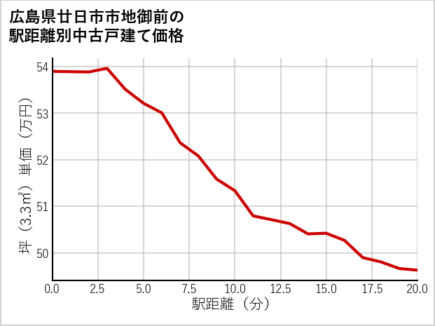 広島県廿日市市地御前の徒歩距離別の中古戸建て坪単価