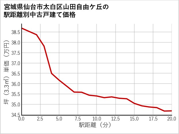 宮城県仙台市太白区山田自由ケ丘の徒歩距離別の中古戸建て坪単価