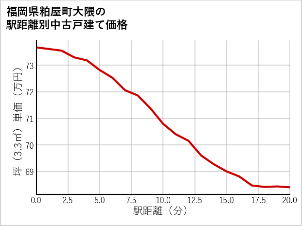 福岡県粕屋町大隈の徒歩距離別の中古戸建て坪単価