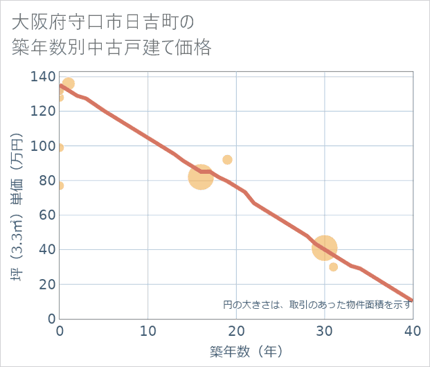 大阪府守口市日吉町の築年数別の中古戸建て坪単価