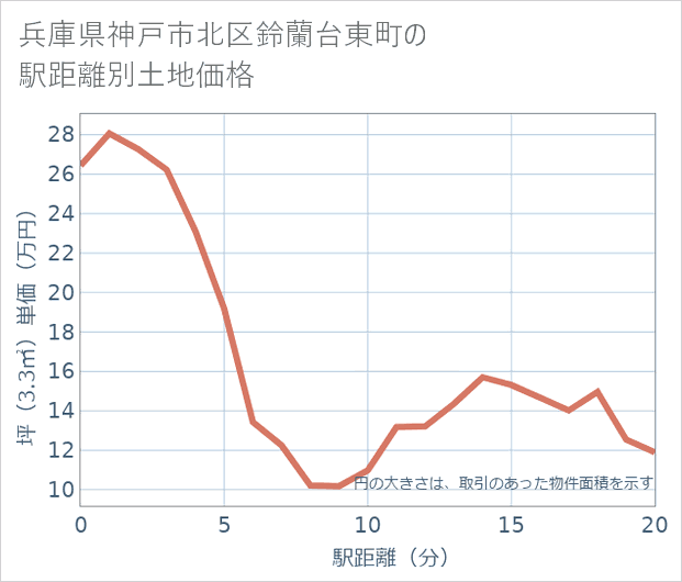 兵庫県神戸市北区鈴蘭台東町の徒歩距離別の土地坪単価