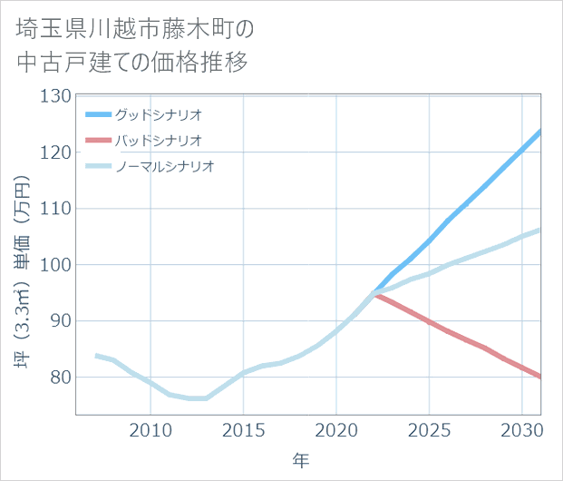 埼玉県川越市藤木町の中古戸建て価格推移