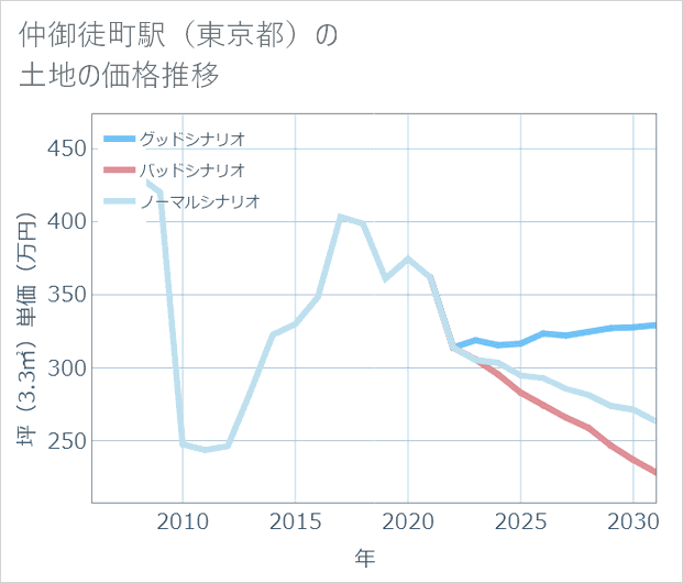 仲御徒町駅(東京都)の土地価格推移