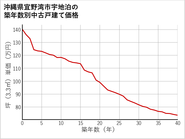 沖縄県宜野湾市宇地泊の築年数別の中古戸建て坪単価