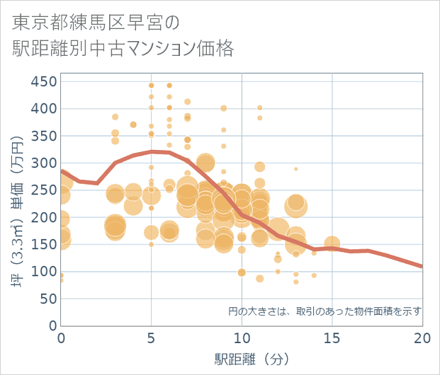 東京都練馬区早宮の徒歩距離別の中古マンション坪単価