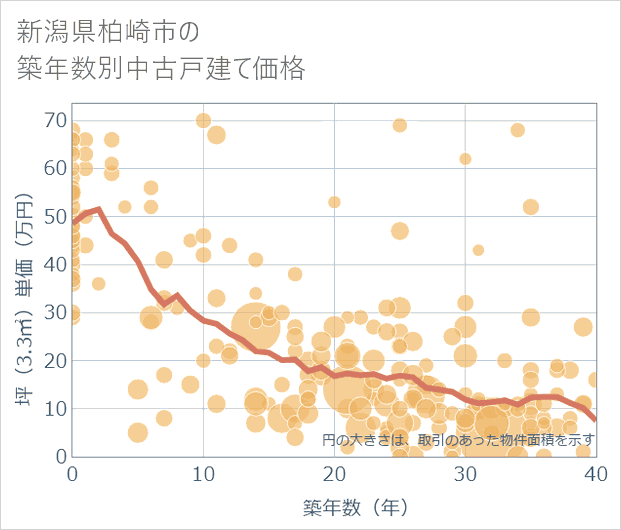 新潟県柏崎市の築年数別の中古戸建て坪単価
