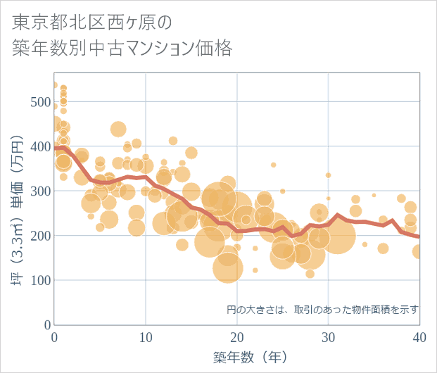 東京都北区西ケ原の築年数別の中古マンション坪単価