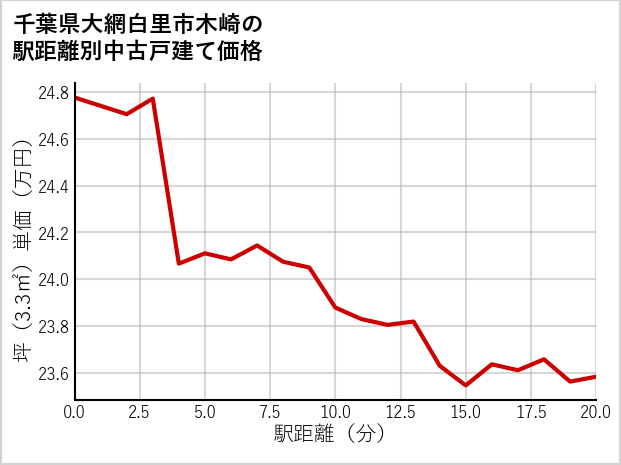 千葉県大網白里市木崎の徒歩距離別の中古戸建て坪単価