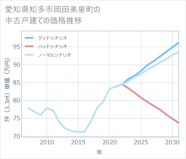 愛知県知多市岡田美里町の中古戸建て価格推移