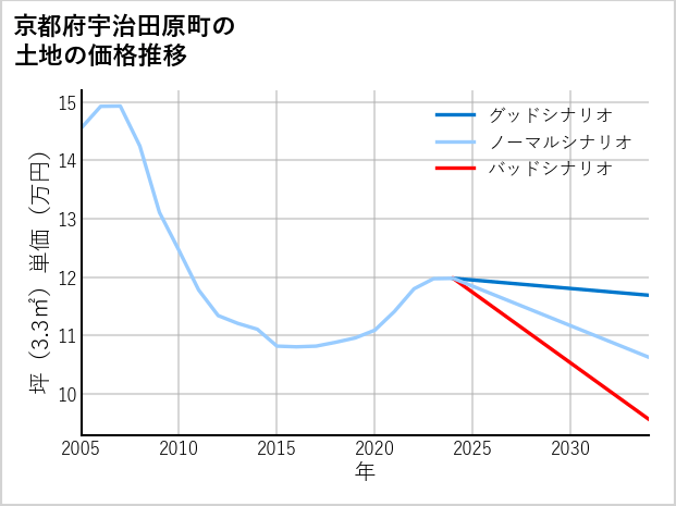 京都府宇治田原町の土地価格推移