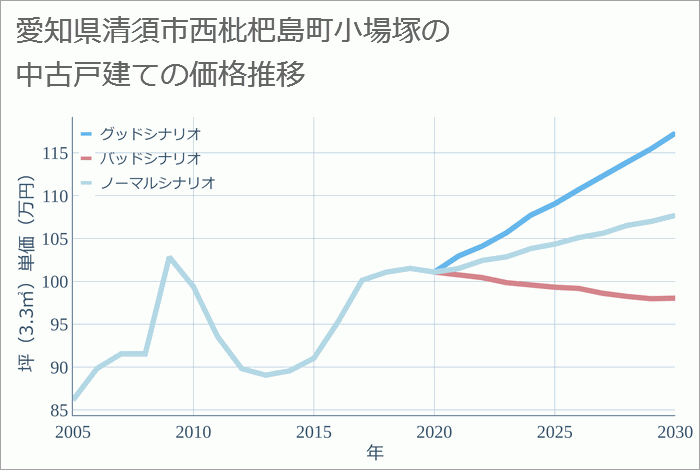 愛知県清須市西枇杷島町小場塚の中古戸建て価格推移