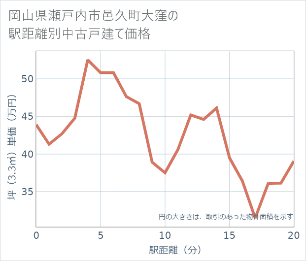 岡山県瀬戸内市邑久町大窪の徒歩距離別の中古戸建て坪単価