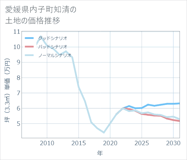 愛媛県内子町知清の土地価格推移
