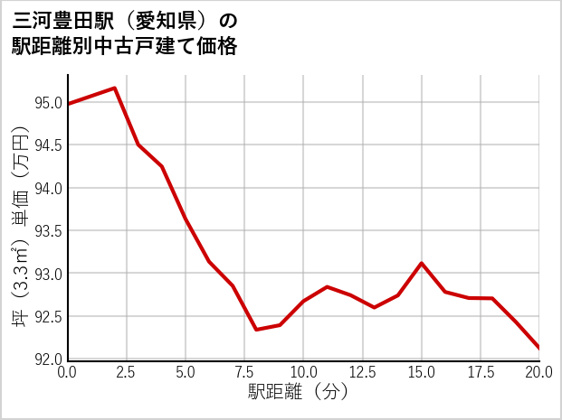 三河豊田駅（愛知県）の徒歩距離別の中古戸建て坪単価