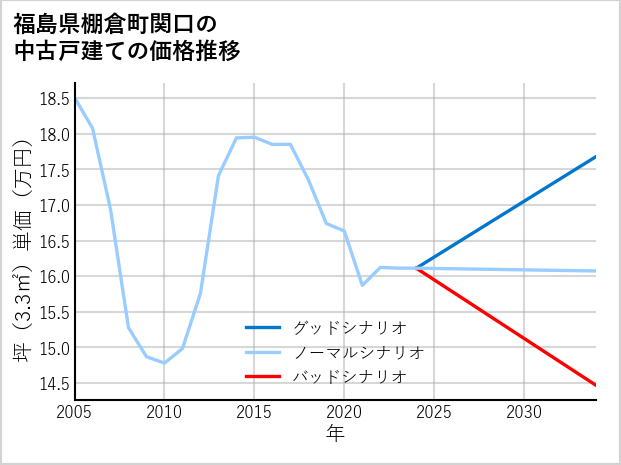 福島県棚倉町関口の中古戸建て価格推移