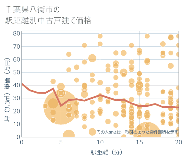 千葉県八街市の徒歩距離別の中古戸建て坪単価