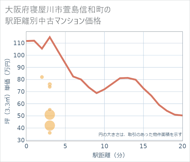 大阪府寝屋川市萱島信和町の徒歩距離別の中古マンション坪単価