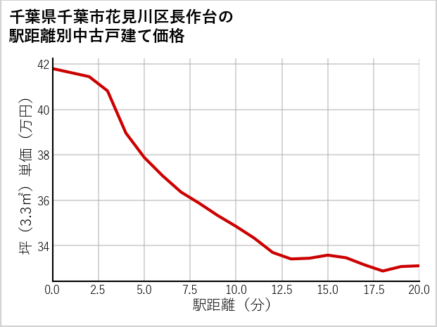 千葉県千葉市花見川区長作台の徒歩距離別の中古戸建て坪単価