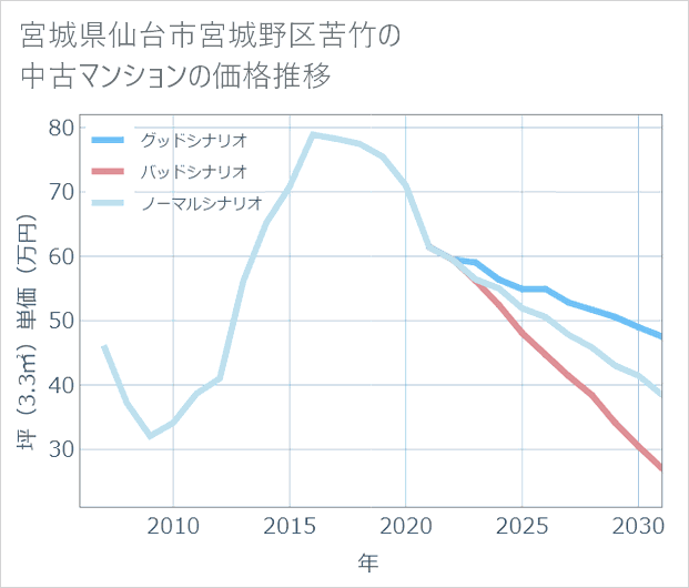 宮城県仙台市宮城野区苦竹の中古マンション価格推移