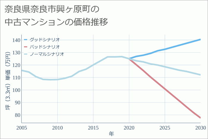 奈良県奈良市興ヶ原町の中古マンション価格推移