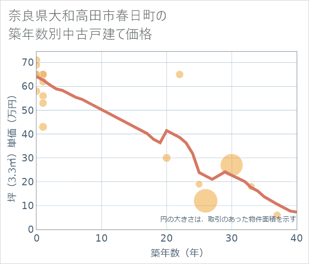 奈良県大和高田市春日町の築年数別の中古戸建て坪単価