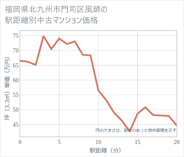 福岡県北九州市門司区風師の徒歩距離別の中古マンション坪単価
