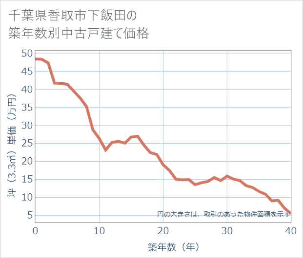 千葉県香取市下飯田の築年数別の中古戸建て坪単価