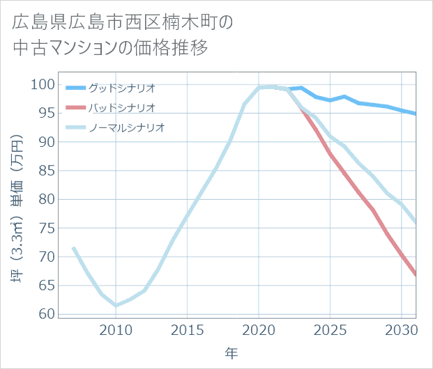 広島県広島市西区楠木町の中古マンション価格推移