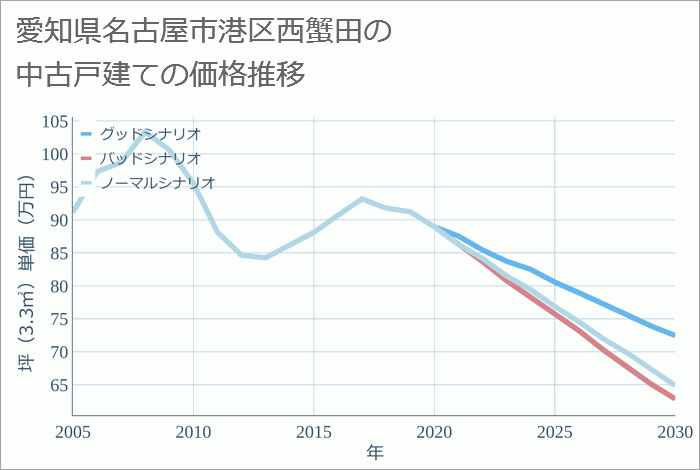 愛知県名古屋市港区西蟹田の中古戸建て価格推移