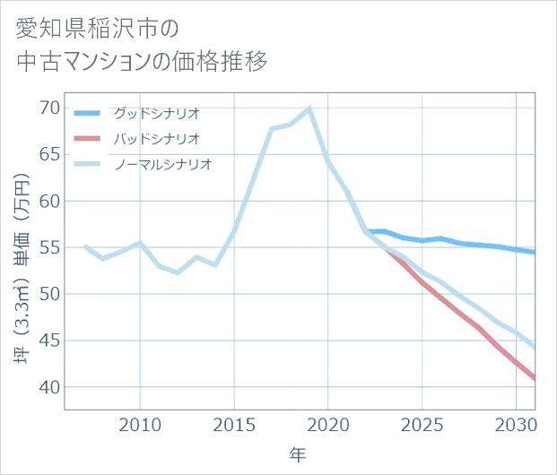 愛知県稲沢市の中古マンション価格推移