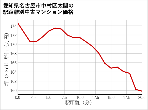 愛知県名古屋市中村区太閤の徒歩距離別の中古マンション坪単価