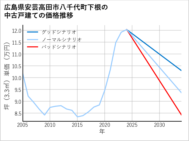 広島県安芸高田市八千代町下根の中古戸建て価格推移