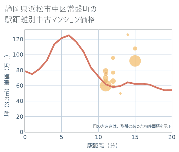 静岡県浜松市中区常盤町の徒歩距離別の中古マンション坪単価