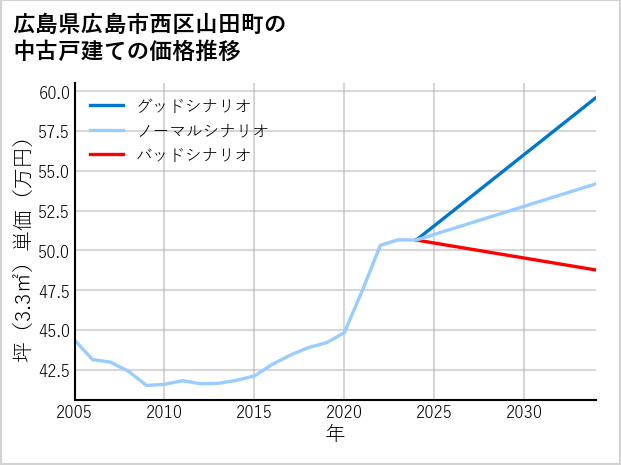 広島県広島市西区山田町の中古戸建て価格推移